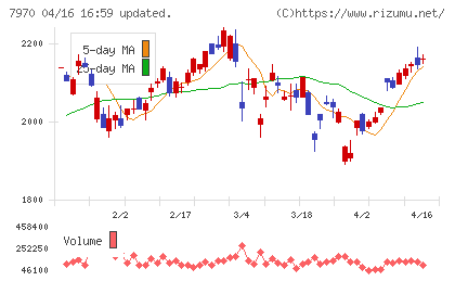 信越ポリマーチャート