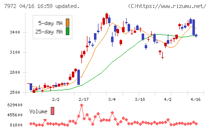 イトーキチャート