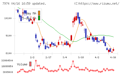 任天堂チャート