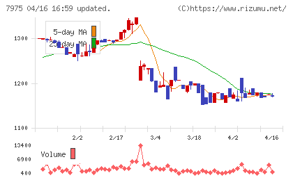 リヒトラブチャート