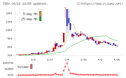 重松製作所チャート