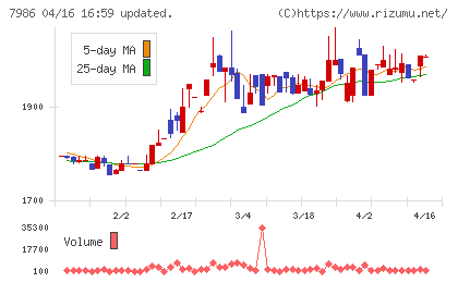 日本アイ・エス・ケイチャート