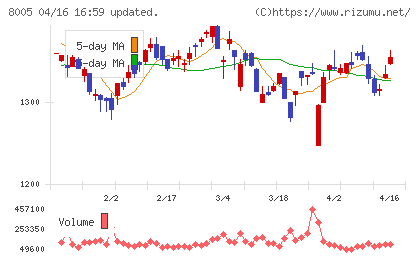 スクロールチャート