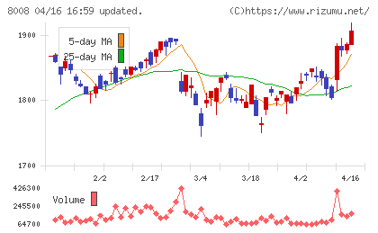 ４℃ホールディングスチャート