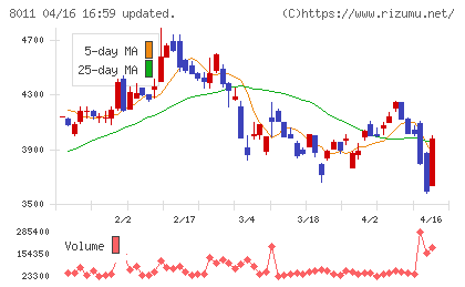 三陽商会チャート