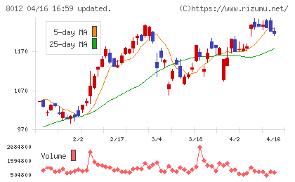 長瀬産業チャート
