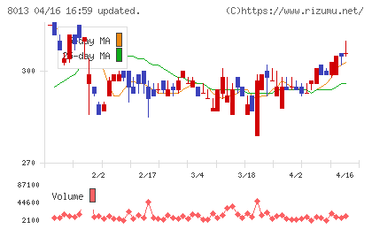 ナイガイチャート