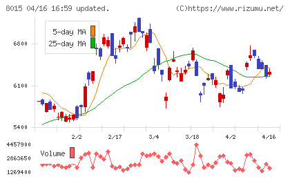 豊田通商チャート