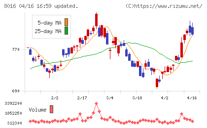オンワードホールディングスチャート