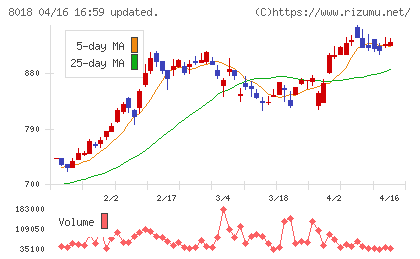 三共生興チャート