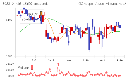 ＤＡＩＫＯ　ＸＴＥＣＨチャート