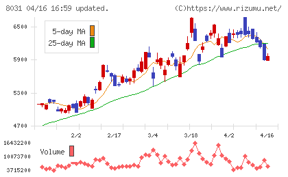 三井物産チャート
