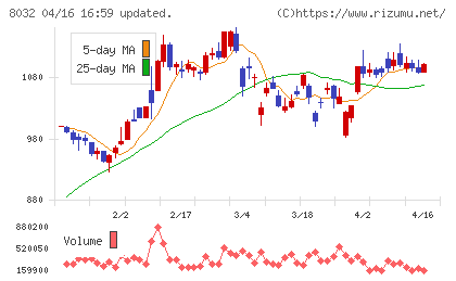日本紙パルプ商事チャート