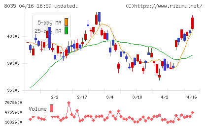 東京エレクトロンチャート