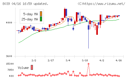 築地魚市場チャート
