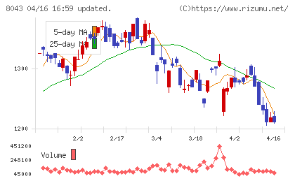 スターゼンチャート