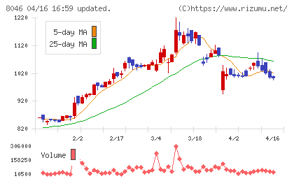 丸藤シートパイルチャート