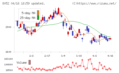 椿本興業チャート
