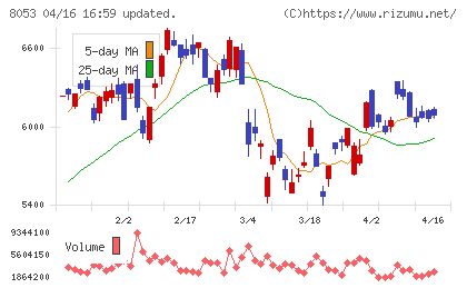 住友商事チャート