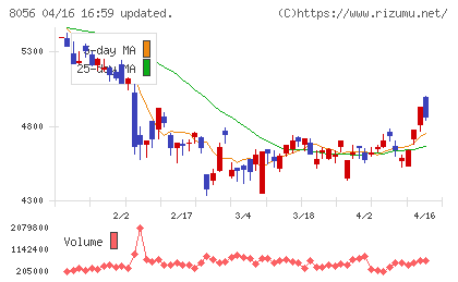 ＢＩＰＲＯＧＹチャート