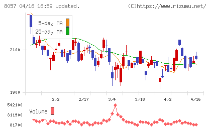 内田洋行チャート