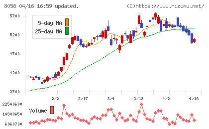 三菱商事チャート