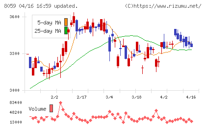 第一実業チャート