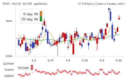キヤノンマーケティングジャパンチャート