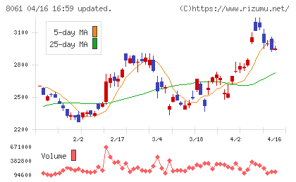 西華産業チャート