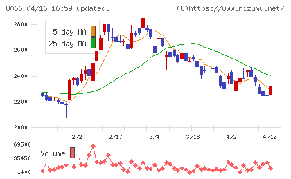 三谷商事チャート