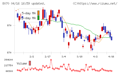 東京産業チャート