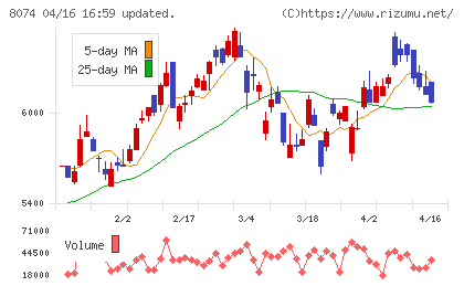 ユアサ商事チャート