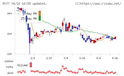 トルクチャート