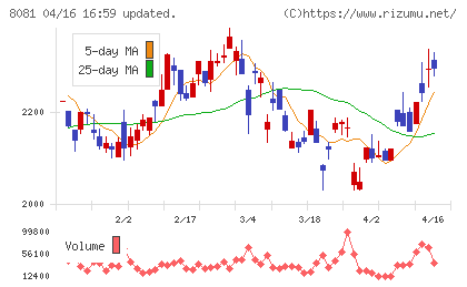 カナデンチャート