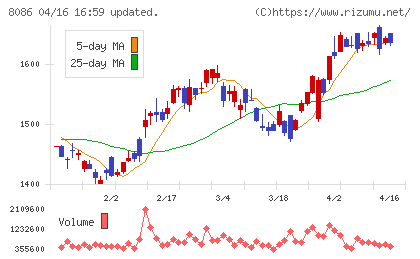 ニプロチャート