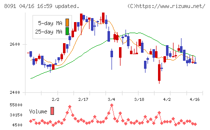 ニチモウチャート
