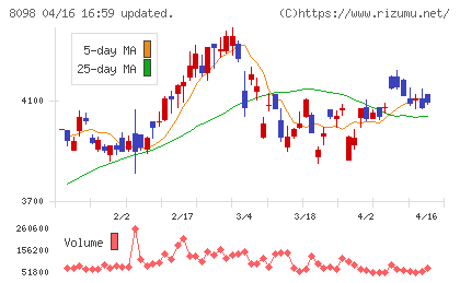 稲畑産業チャート