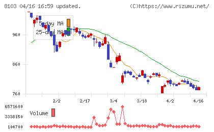 明和産業チャート