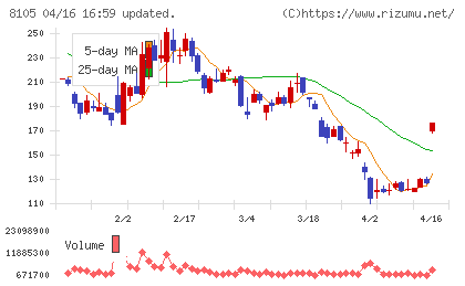 Ｂｉｔｃｏｉｎ　Ｊａｐａｎチャート