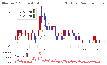 キムラタンチャート