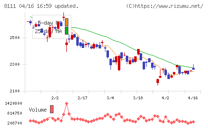 ゴールドウインチャート