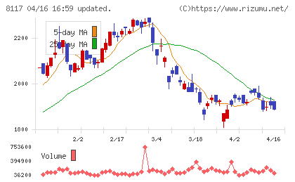 中央自動車工業チャート