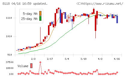 キングチャート