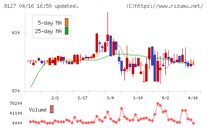 ヤマト　インターナショナルチャート
