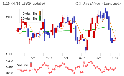 東邦ホールディングスチャート
