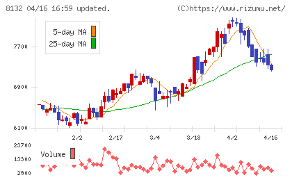シナネンホールディングスチャート