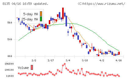 ゼットチャート