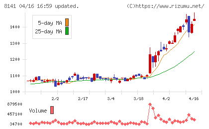 新光商事チャート