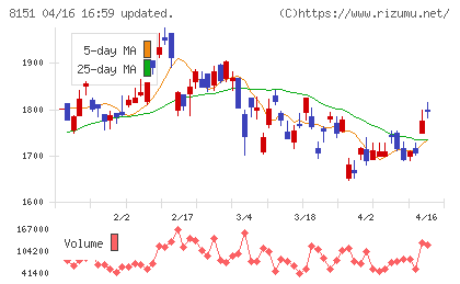 東陽テクニカチャート