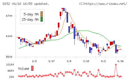 ソマールチャート